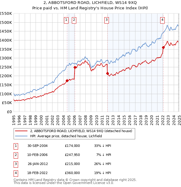 2, ABBOTSFORD ROAD, LICHFIELD, WS14 9XQ: Price paid vs HM Land Registry's House Price Index