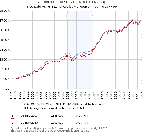 2, ABBOTTS CRESCENT, ENFIELD, EN2 8BJ: Price paid vs HM Land Registry's House Price Index