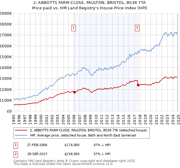 2, ABBOTTS FARM CLOSE, PAULTON, BRISTOL, BS39 7TA: Price paid vs HM Land Registry's House Price Index