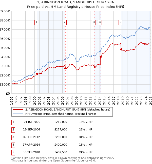 2, ABINGDON ROAD, SANDHURST, GU47 9RN: Price paid vs HM Land Registry's House Price Index