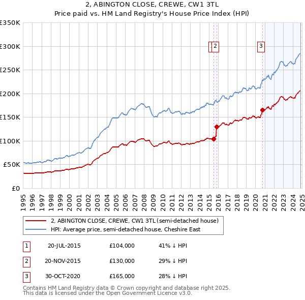 2, ABINGTON CLOSE, CREWE, CW1 3TL: Price paid vs HM Land Registry's House Price Index