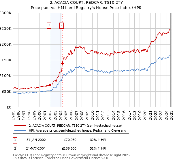 2, ACACIA COURT, REDCAR, TS10 2TY: Price paid vs HM Land Registry's House Price Index