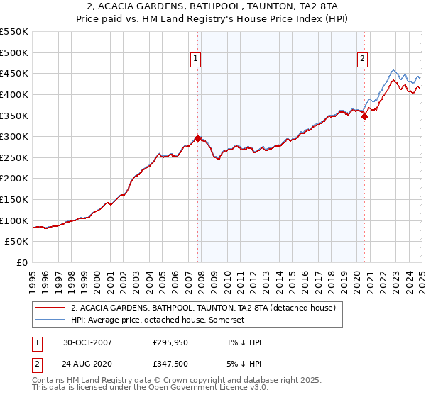 2, ACACIA GARDENS, BATHPOOL, TAUNTON, TA2 8TA: Price paid vs HM Land Registry's House Price Index