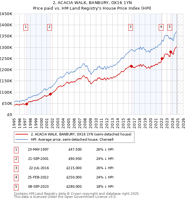 2, ACACIA WALK, BANBURY, OX16 1YN: Price paid vs HM Land Registry's House Price Index