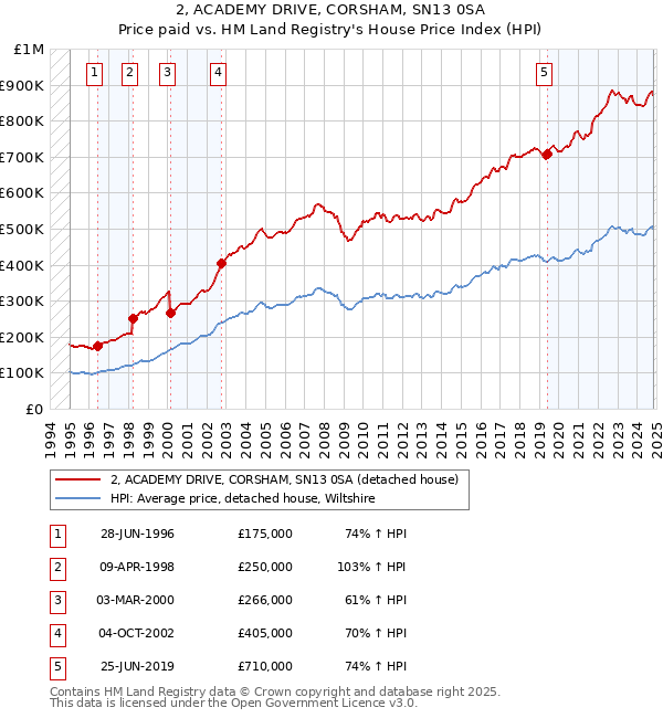 2, ACADEMY DRIVE, CORSHAM, SN13 0SA: Price paid vs HM Land Registry's House Price Index