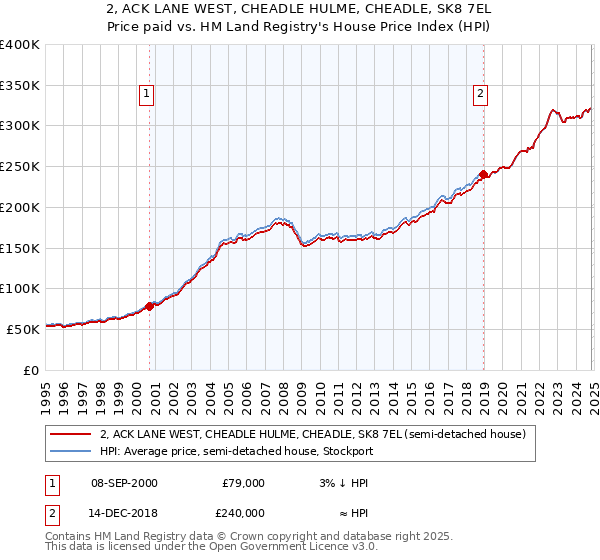 2, ACK LANE WEST, CHEADLE HULME, CHEADLE, SK8 7EL: Price paid vs HM Land Registry's House Price Index