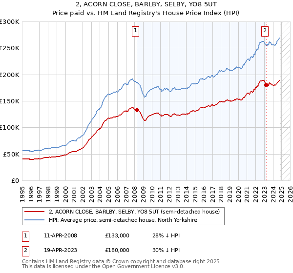 2, ACORN CLOSE, BARLBY, SELBY, YO8 5UT: Price paid vs HM Land Registry's House Price Index