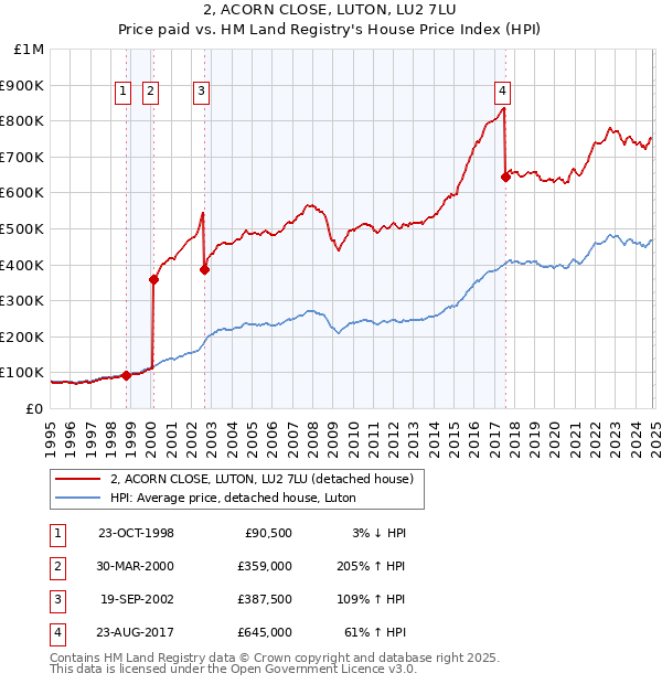 2, ACORN CLOSE, LUTON, LU2 7LU: Price paid vs HM Land Registry's House Price Index