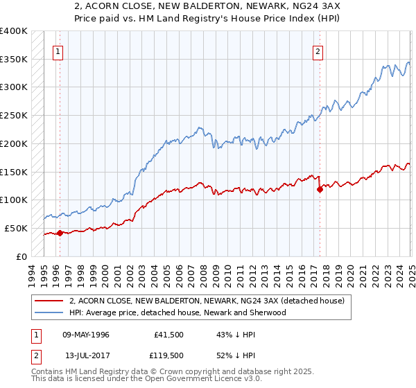 2, ACORN CLOSE, NEW BALDERTON, NEWARK, NG24 3AX: Price paid vs HM Land Registry's House Price Index