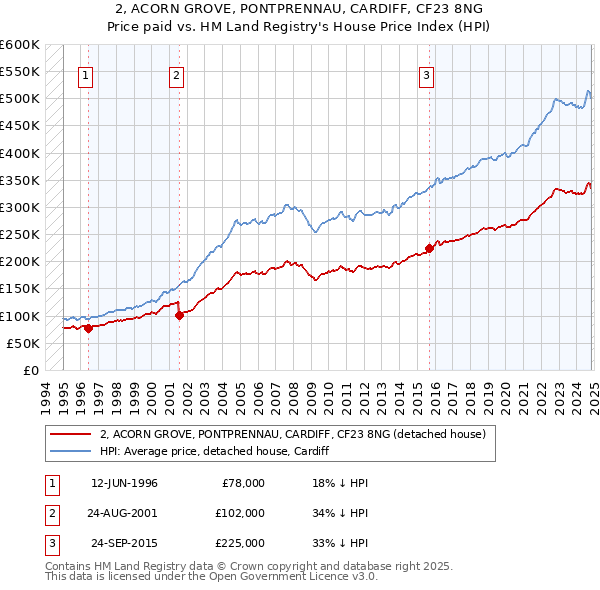 2, ACORN GROVE, PONTPRENNAU, CARDIFF, CF23 8NG: Price paid vs HM Land Registry's House Price Index