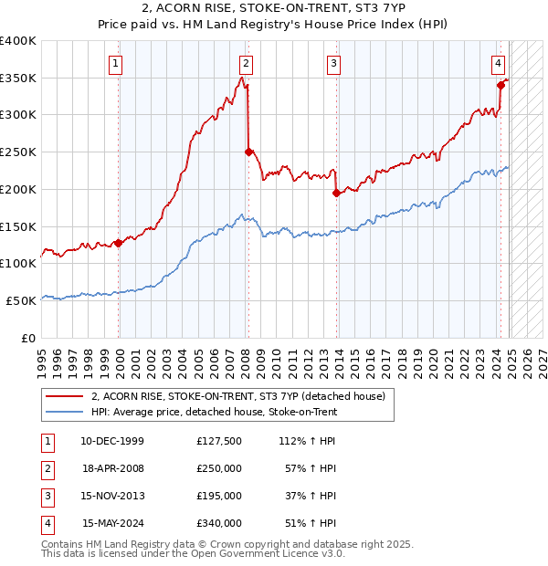 2, ACORN RISE, STOKE-ON-TRENT, ST3 7YP: Price paid vs HM Land Registry's House Price Index