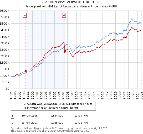 2, ACORN WAY, VERWOOD, BH31 6LL: Price paid vs HM Land Registry's House Price Index