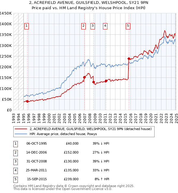 2, ACREFIELD AVENUE, GUILSFIELD, WELSHPOOL, SY21 9PN: Price paid vs HM Land Registry's House Price Index