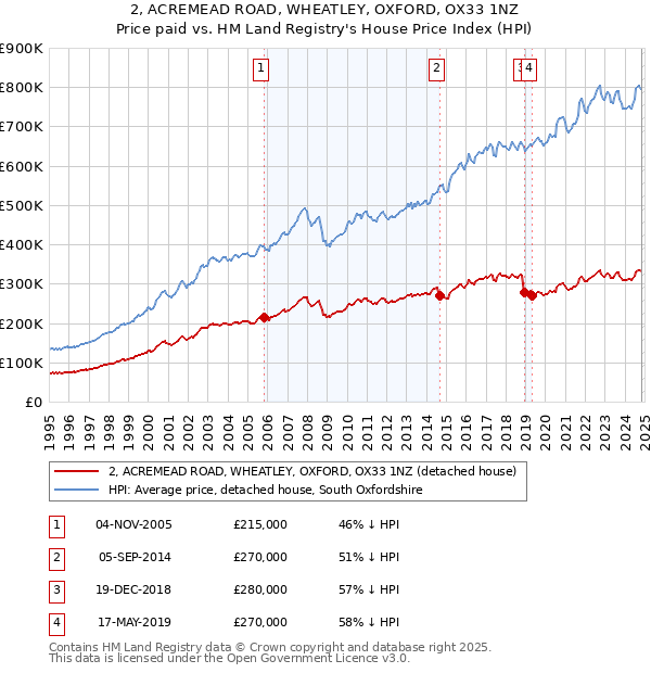 2, ACREMEAD ROAD, WHEATLEY, OXFORD, OX33 1NZ: Price paid vs HM Land Registry's House Price Index