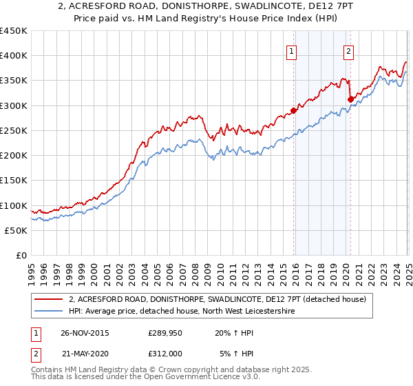 2, ACRESFORD ROAD, DONISTHORPE, SWADLINCOTE, DE12 7PT: Price paid vs HM Land Registry's House Price Index