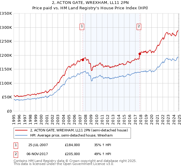 2, ACTON GATE, WREXHAM, LL11 2PN: Price paid vs HM Land Registry's House Price Index