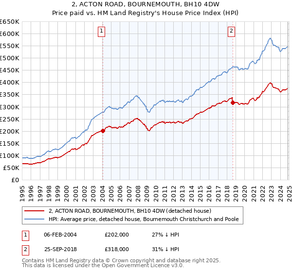 2, ACTON ROAD, BOURNEMOUTH, BH10 4DW: Price paid vs HM Land Registry's House Price Index