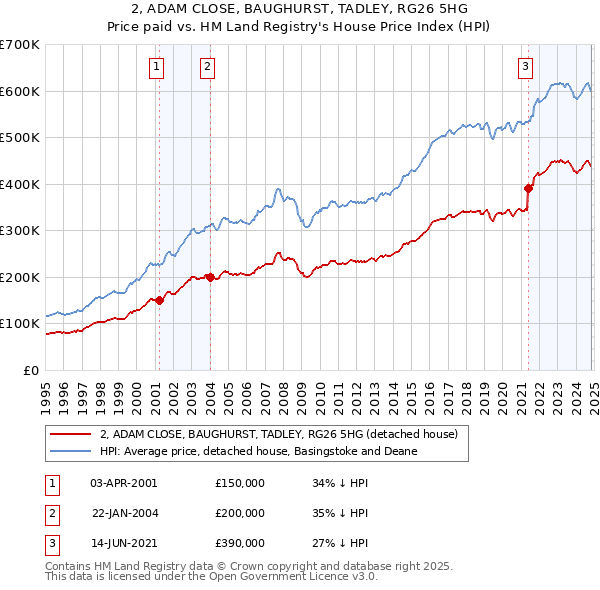 2, ADAM CLOSE, BAUGHURST, TADLEY, RG26 5HG: Price paid vs HM Land Registry's House Price Index