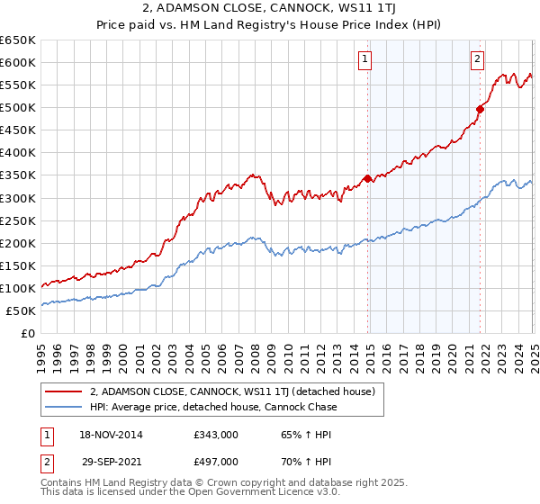 2, ADAMSON CLOSE, CANNOCK, WS11 1TJ: Price paid vs HM Land Registry's House Price Index