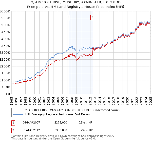 2, ADCROFT RISE, MUSBURY, AXMINSTER, EX13 8DD: Price paid vs HM Land Registry's House Price Index