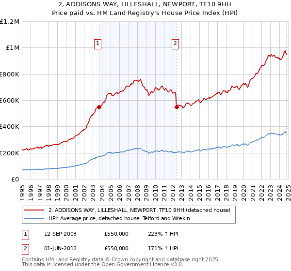 2, ADDISONS WAY, LILLESHALL, NEWPORT, TF10 9HH: Price paid vs HM Land Registry's House Price Index