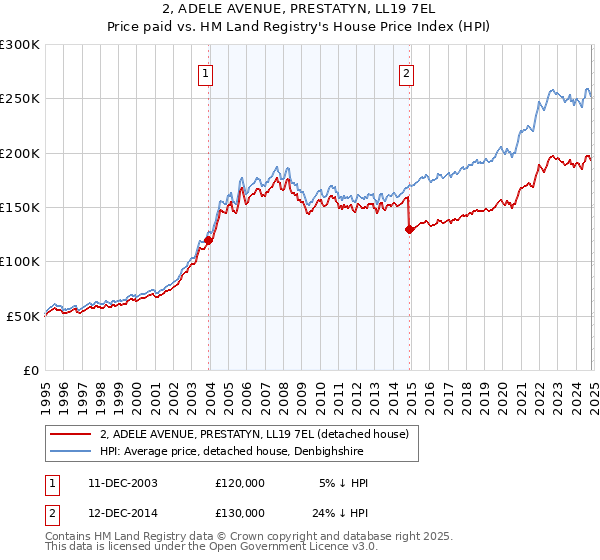 2, ADELE AVENUE, PRESTATYN, LL19 7EL: Price paid vs HM Land Registry's House Price Index