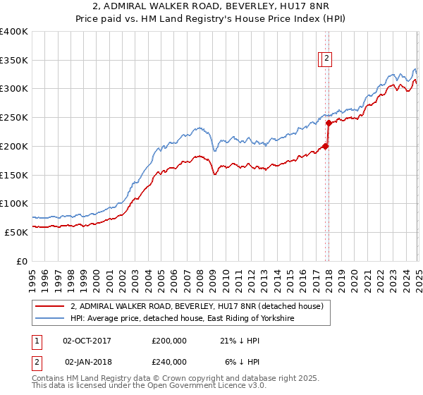 2, ADMIRAL WALKER ROAD, BEVERLEY, HU17 8NR: Price paid vs HM Land Registry's House Price Index