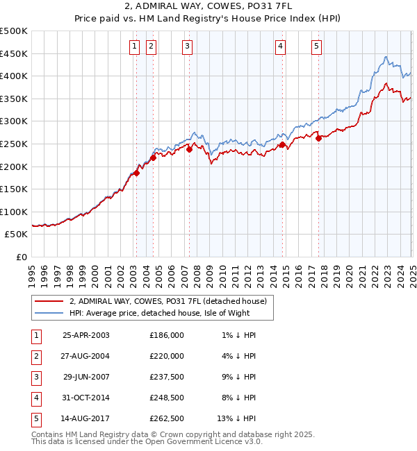 2, ADMIRAL WAY, COWES, PO31 7FL: Price paid vs HM Land Registry's House Price Index