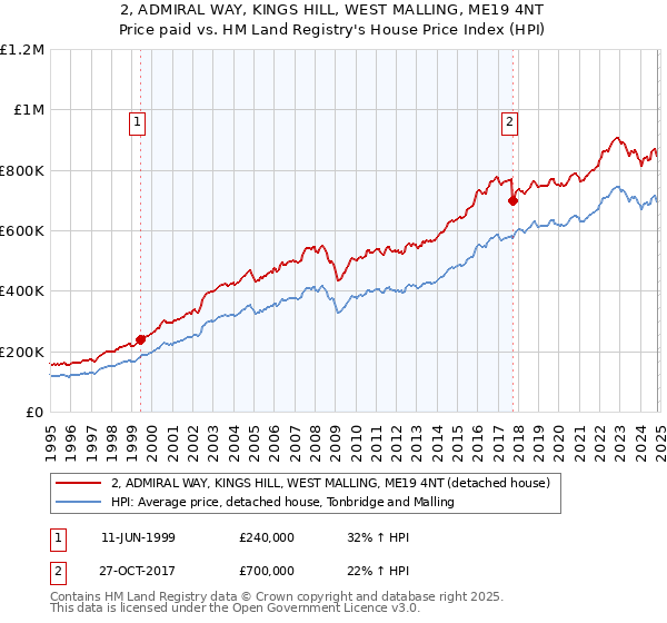 2, ADMIRAL WAY, KINGS HILL, WEST MALLING, ME19 4NT: Price paid vs HM Land Registry's House Price Index