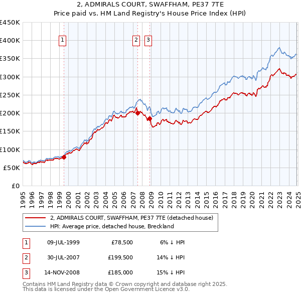 2, ADMIRALS COURT, SWAFFHAM, PE37 7TE: Price paid vs HM Land Registry's House Price Index