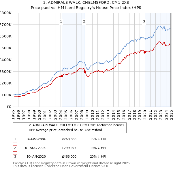 2, ADMIRALS WALK, CHELMSFORD, CM1 2XS: Price paid vs HM Land Registry's House Price Index