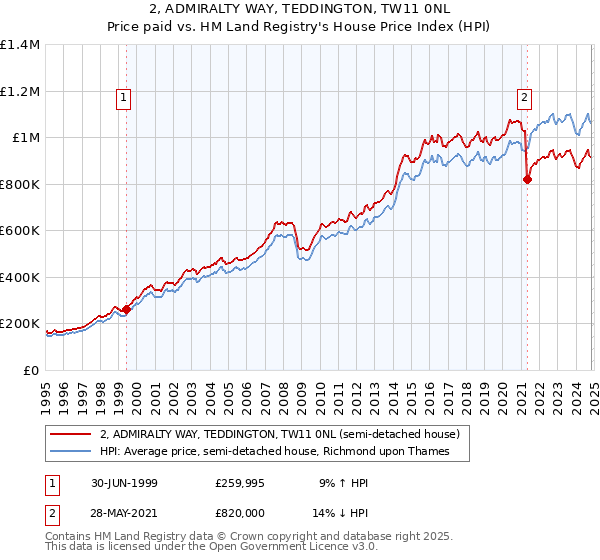 2, ADMIRALTY WAY, TEDDINGTON, TW11 0NL: Price paid vs HM Land Registry's House Price Index