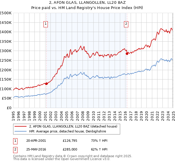 2, AFON GLAS, LLANGOLLEN, LL20 8AZ: Price paid vs HM Land Registry's House Price Index