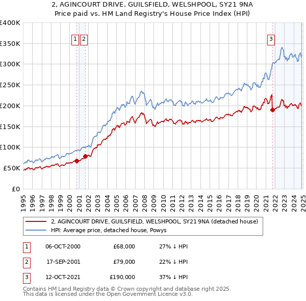 2, AGINCOURT DRIVE, GUILSFIELD, WELSHPOOL, SY21 9NA: Price paid vs HM Land Registry's House Price Index