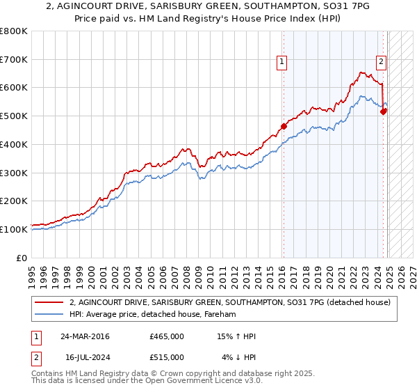 2, AGINCOURT DRIVE, SARISBURY GREEN, SOUTHAMPTON, SO31 7PG: Price paid vs HM Land Registry's House Price Index