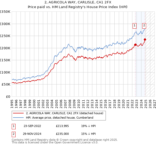 2, AGRICOLA WAY, CARLISLE, CA1 2FX: Price paid vs HM Land Registry's House Price Index