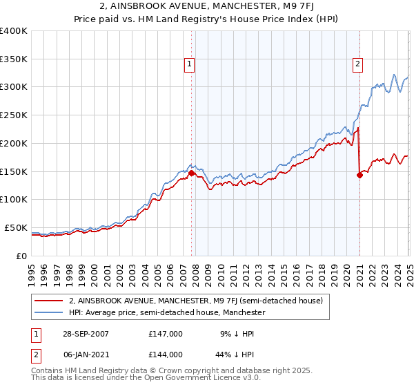 2, AINSBROOK AVENUE, MANCHESTER, M9 7FJ: Price paid vs HM Land Registry's House Price Index