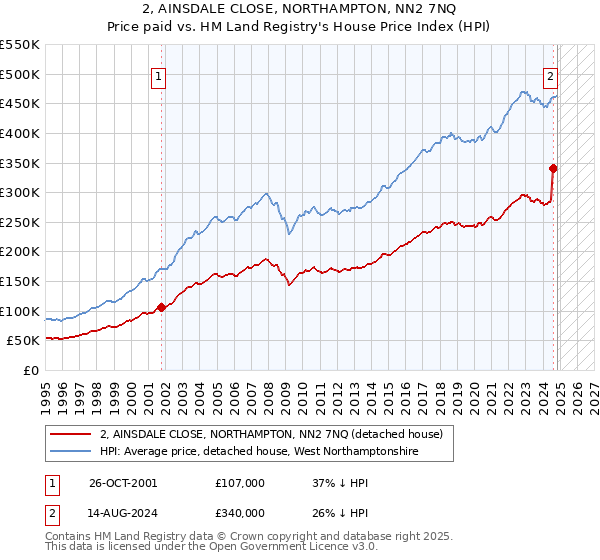 2, AINSDALE CLOSE, NORTHAMPTON, NN2 7NQ: Price paid vs HM Land Registry's House Price Index