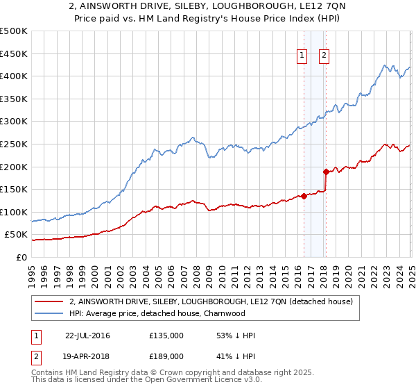 2, AINSWORTH DRIVE, SILEBY, LOUGHBOROUGH, LE12 7QN: Price paid vs HM Land Registry's House Price Index