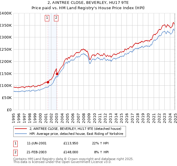 2, AINTREE CLOSE, BEVERLEY, HU17 9TE: Price paid vs HM Land Registry's House Price Index