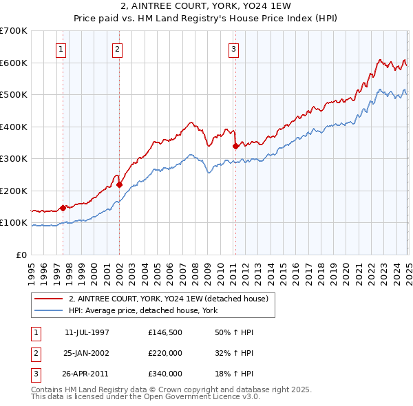 2, AINTREE COURT, YORK, YO24 1EW: Price paid vs HM Land Registry's House Price Index