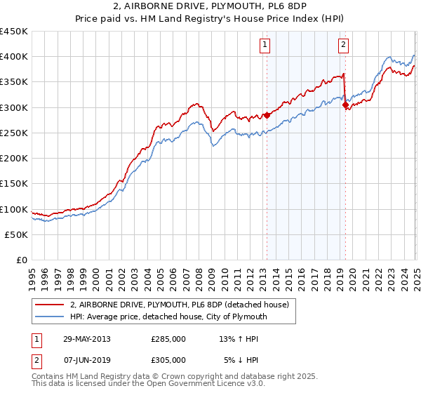 2, AIRBORNE DRIVE, PLYMOUTH, PL6 8DP: Price paid vs HM Land Registry's House Price Index