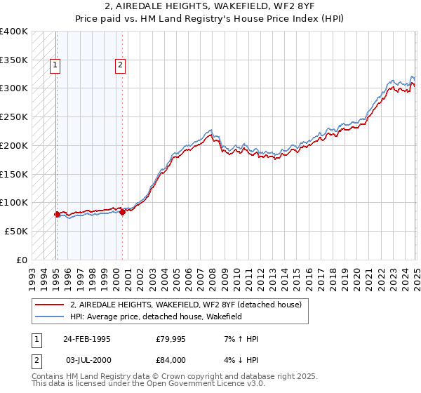 2, AIREDALE HEIGHTS, WAKEFIELD, WF2 8YF: Price paid vs HM Land Registry's House Price Index