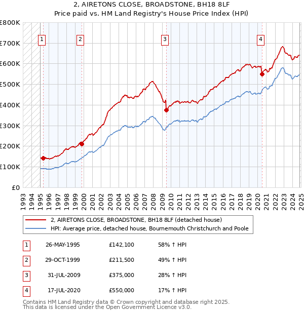 2, AIRETONS CLOSE, BROADSTONE, BH18 8LF: Price paid vs HM Land Registry's House Price Index