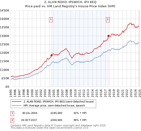 2, ALAN ROAD, IPSWICH, IP3 8EQ: Price paid vs HM Land Registry's House Price Index