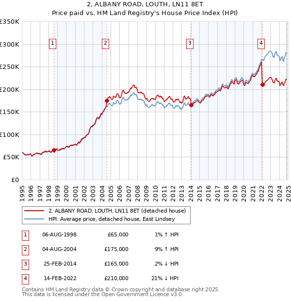 2, ALBANY ROAD, LOUTH, LN11 8ET: Price paid vs HM Land Registry's House Price Index