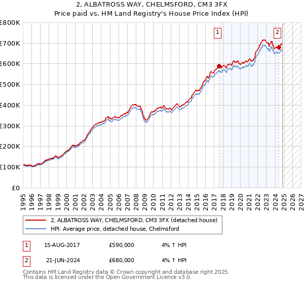 2, ALBATROSS WAY, CHELMSFORD, CM3 3FX: Price paid vs HM Land Registry's House Price Index