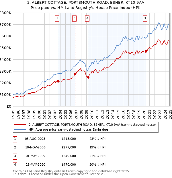 2, ALBERT COTTAGE, PORTSMOUTH ROAD, ESHER, KT10 9AA: Price paid vs HM Land Registry's House Price Index