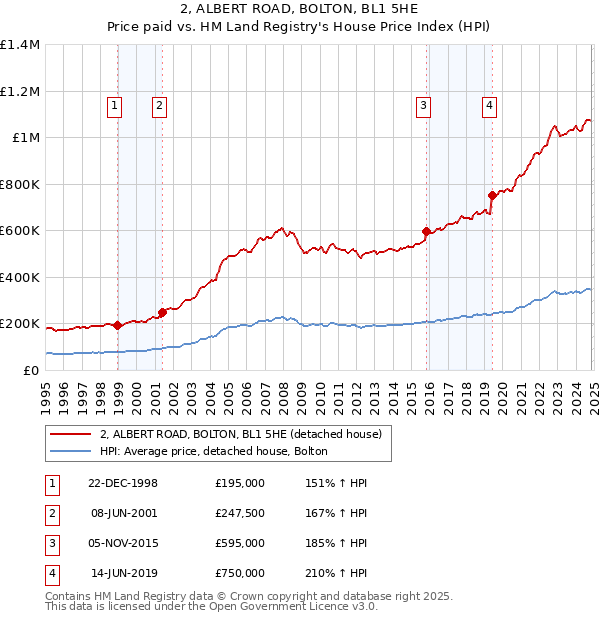 2, ALBERT ROAD, BOLTON, BL1 5HE: Price paid vs HM Land Registry's House Price Index