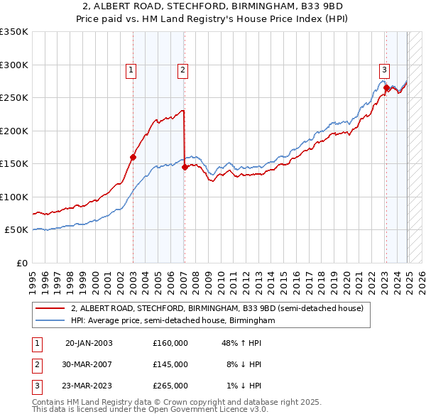 2, ALBERT ROAD, STECHFORD, BIRMINGHAM, B33 9BD: Price paid vs HM Land Registry's House Price Index